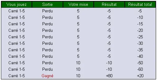 La roulette : techniques et stratégies