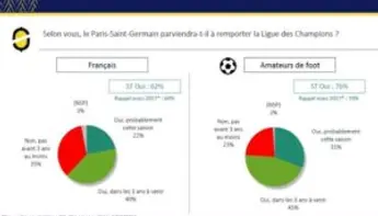 Enquête Odoxa : les meilleures cotes