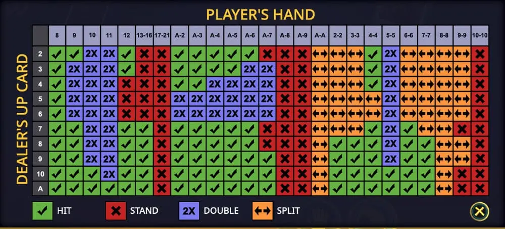 Tableaux de strategies de blackjack