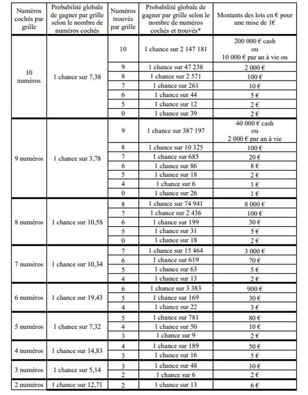 Table des Gains du Keno