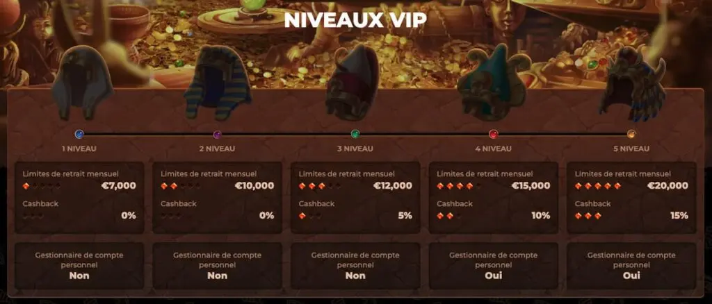 Les niveaux VIP AmunRa