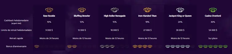 Le Club VIP de Brutal Casino
